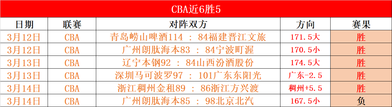辽宁败给浙,韩德君贡献,天津战胜宁,赢彩网,彩票平台,在线投注,高频彩票,快速开奖